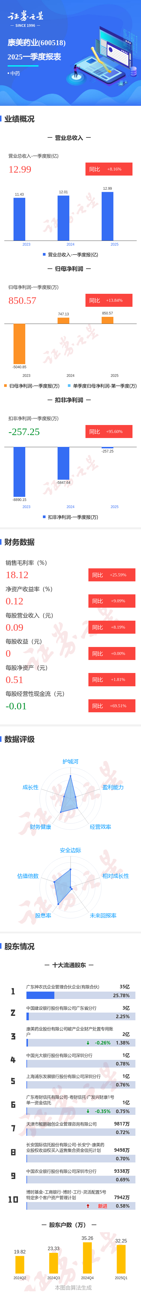 千里马配资 图解康美药业一季报: 第一季度单季净利润同比增13.85%