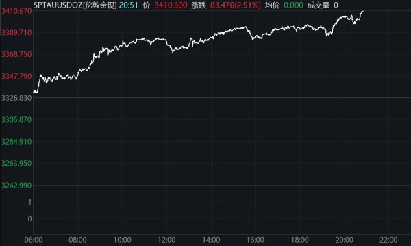 融胜配资 COMEX黄金跌超2%