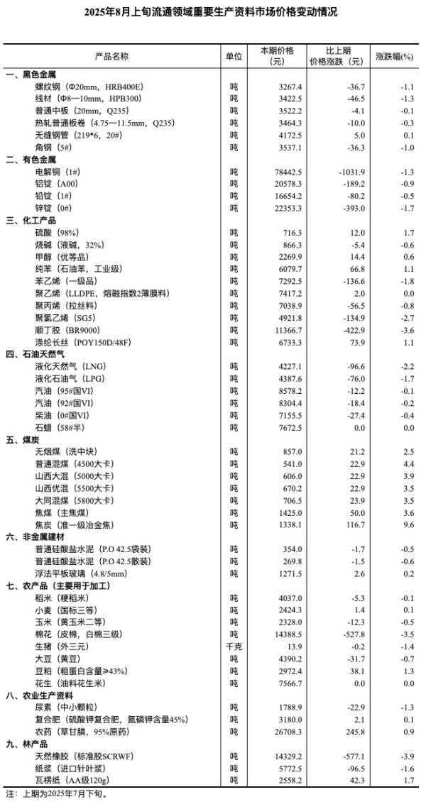 弘盛配资 国家统计局：8月上旬生猪（外三元）价格跌1.4%